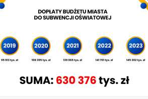 Miasto Częstochowa - konieczne dopłaty do subwencji oświatowej 2019-2023
