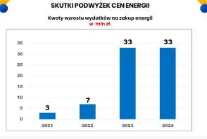 Miasto Częstochowa - skutki podwyżek cen energii 2021-2024 dla budżetu miasta.
