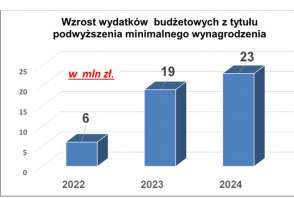 Miasto Częstochowa - skutki podwyżek minimalnego wynagrodzenia dla budżetu miasta 2022-2024